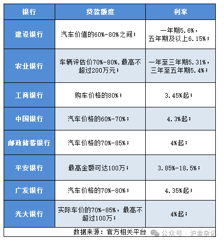 汽車抵押貸款怎么選擇，哪個銀行的汽車抵押貸款更劃算?